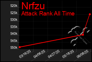 Total Graph of Nrfzu