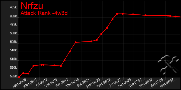 Last 31 Days Graph of Nrfzu