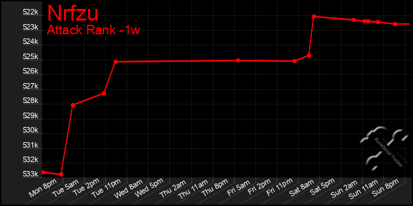 Last 7 Days Graph of Nrfzu