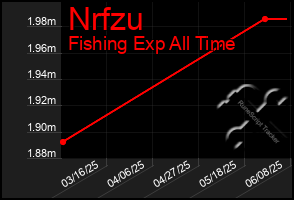 Total Graph of Nrfzu