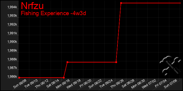 Last 31 Days Graph of Nrfzu