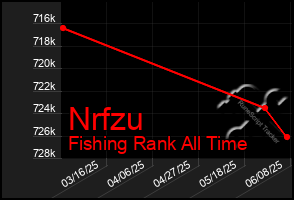 Total Graph of Nrfzu