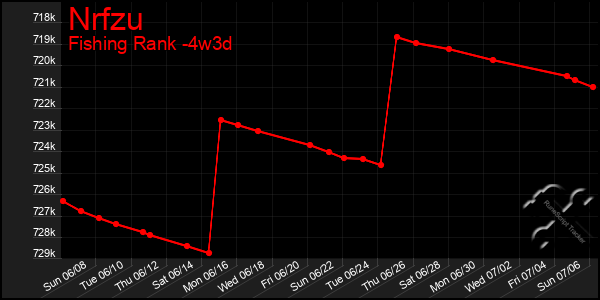 Last 31 Days Graph of Nrfzu
