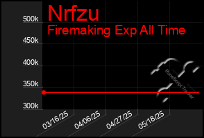 Total Graph of Nrfzu