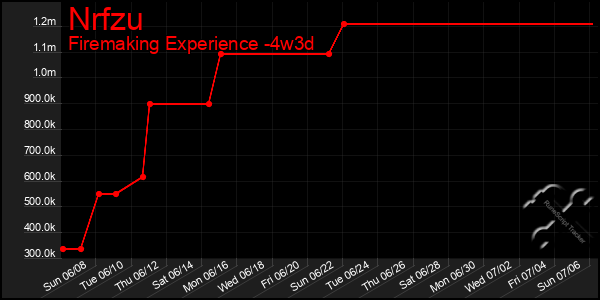 Last 31 Days Graph of Nrfzu