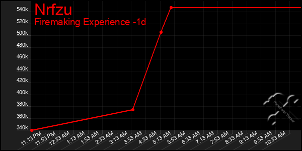 Last 24 Hours Graph of Nrfzu
