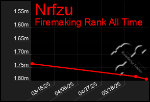 Total Graph of Nrfzu