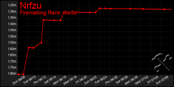 Last 31 Days Graph of Nrfzu