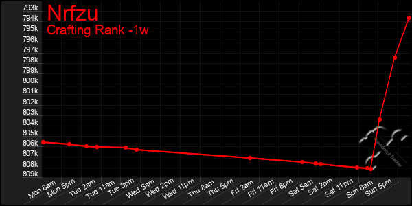 Last 7 Days Graph of Nrfzu