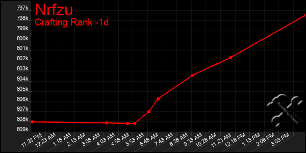 Last 24 Hours Graph of Nrfzu