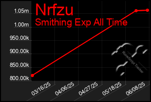 Total Graph of Nrfzu
