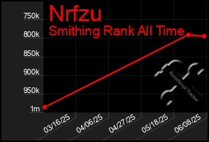 Total Graph of Nrfzu