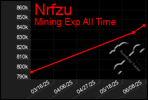Total Graph of Nrfzu