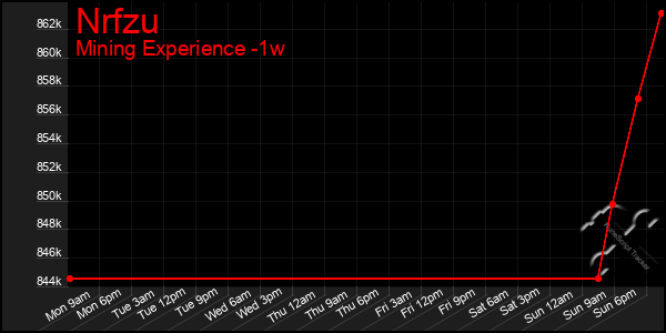 Last 7 Days Graph of Nrfzu