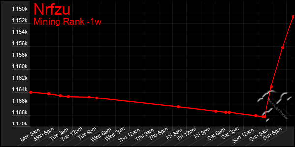 Last 7 Days Graph of Nrfzu