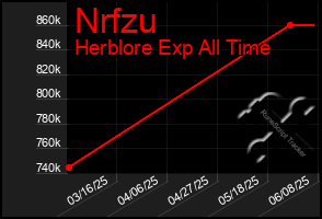 Total Graph of Nrfzu