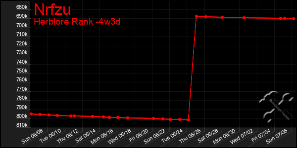 Last 31 Days Graph of Nrfzu