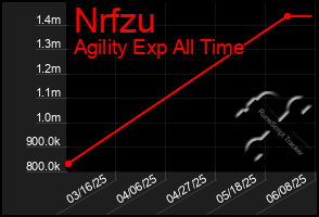 Total Graph of Nrfzu