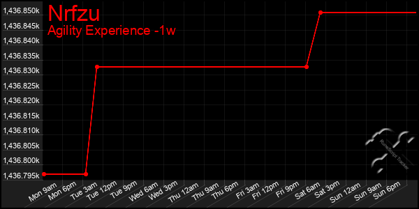 Last 7 Days Graph of Nrfzu