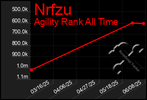 Total Graph of Nrfzu