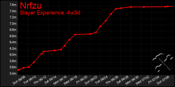 Last 31 Days Graph of Nrfzu