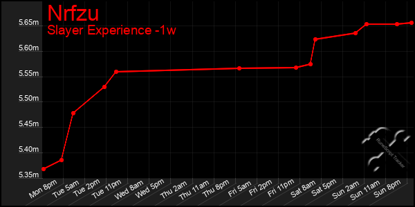 Last 7 Days Graph of Nrfzu