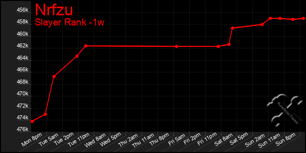 Last 7 Days Graph of Nrfzu