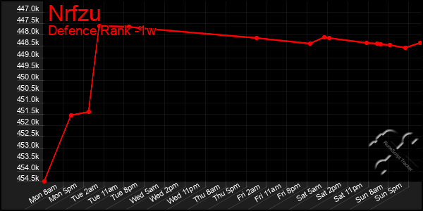 Last 7 Days Graph of Nrfzu