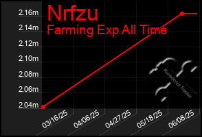 Total Graph of Nrfzu
