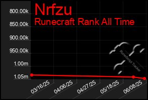 Total Graph of Nrfzu