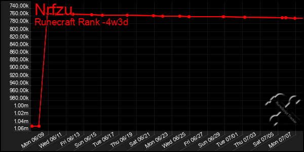 Last 31 Days Graph of Nrfzu