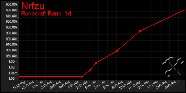Last 24 Hours Graph of Nrfzu