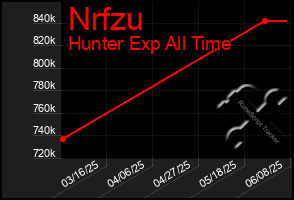 Total Graph of Nrfzu