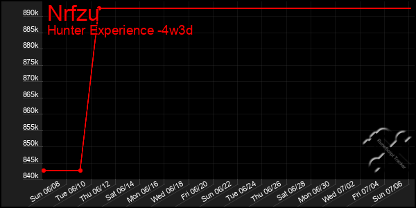 Last 31 Days Graph of Nrfzu