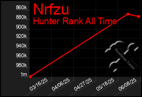 Total Graph of Nrfzu