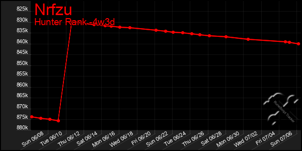 Last 31 Days Graph of Nrfzu