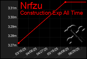 Total Graph of Nrfzu