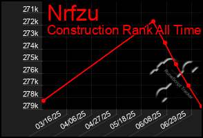 Total Graph of Nrfzu