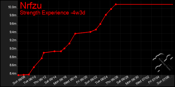Last 31 Days Graph of Nrfzu