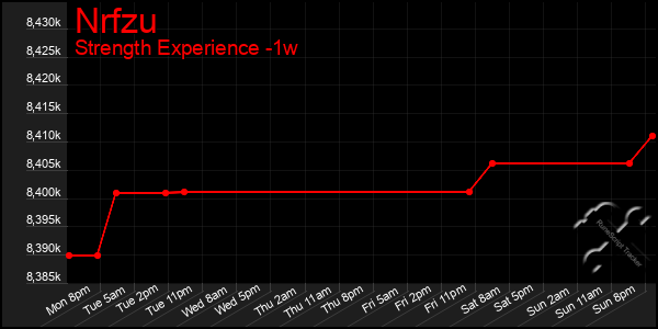 Last 7 Days Graph of Nrfzu