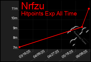 Total Graph of Nrfzu
