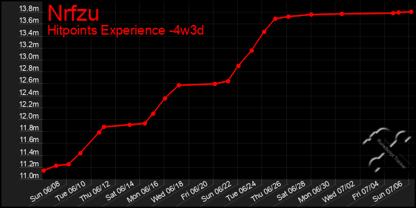 Last 31 Days Graph of Nrfzu