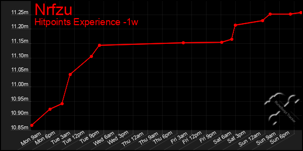 Last 7 Days Graph of Nrfzu