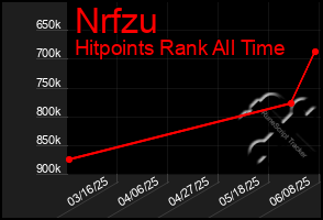 Total Graph of Nrfzu