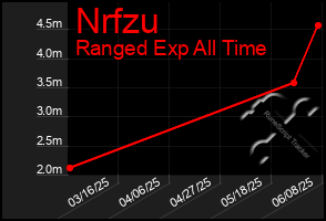 Total Graph of Nrfzu