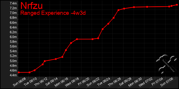 Last 31 Days Graph of Nrfzu