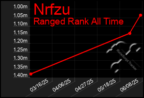 Total Graph of Nrfzu