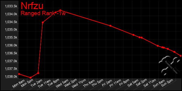 Last 7 Days Graph of Nrfzu