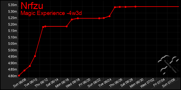 Last 31 Days Graph of Nrfzu