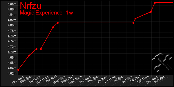 Last 7 Days Graph of Nrfzu